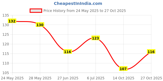 flipkart.com sheny olive oil After Bath Massage Oil for Men & Women Enriched (100 ml) sheny Price History Graph from 24 May 2025 to 27 Oct 2025