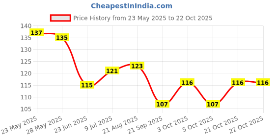 flipkart.com sheny Olive Oil Baby Oil for Massage Body Skin Hair Face 100ML sheny Price History Graph from 23 May 2025 to 22 Oct 2025
