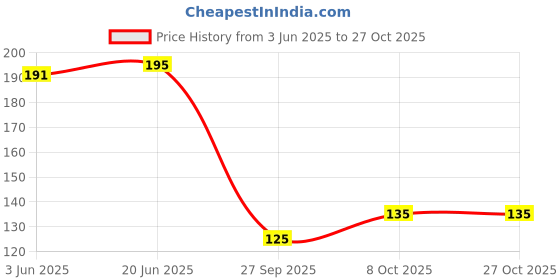 flipkart.com avnish Olive Oil Dispenser Stopper, Oil Leak-Proof Cap, Pour Nozzle Oil Dispenser Plastic Bottle Stopper avnish Price History Graph from 3 Jun 2025 to 27 Oct 2025