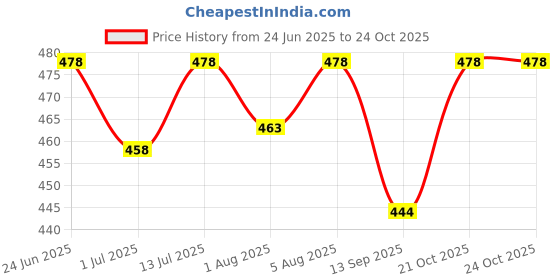 flipkart.com she essentials Olive Oil For Skin, Hair, Body, Baby Massage (Combo of 2, 100 ML Each) she essentials Price History Graph from 24 Jun 2025 to 23 Oct 2025