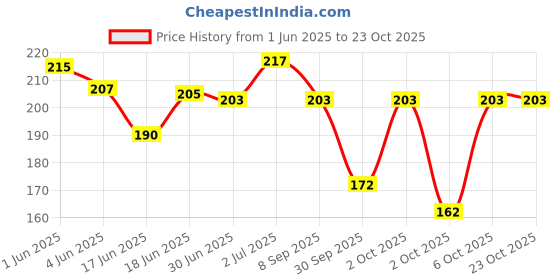 flipkart.com laxmi organic Olive oil Jaitun ka tail virgin Extra Light edible cooking body hair massage tel laxmi organic Price History Graph from 1 Jun 2025 to 23 Oct 2025