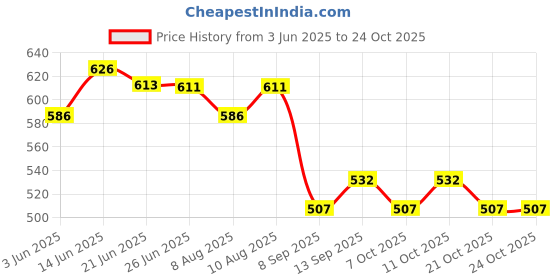 flipkart.com laxmi organic OLIVE OIL Jaitun tail Edible food cooking oil 1l extra light and for skin hair face treatment and baby body massage virgin 1 liter laxmi organic Price History Graph from 3 Jun 2025 to 22 Oct 2025
