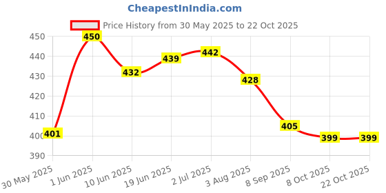 flipkart.com 7herbmaya Olive oil (JAITUN TAIL)- Winters, Moisturizes Skin, Fight against Signs Of Aging 7herbmaya Price History Graph from 30 May 2025 to 21 Oct 2025