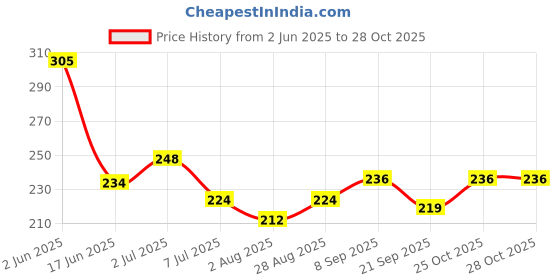 flipkart.com 7herbmaya Olive Oil Kids Hair Oil, 100%Natural-Rejuvenate Scalp-Promote Strong Hair Growth Hair Oil 7herbmaya Price History Graph from 2 Jun 2025 to 28 Oct 2025