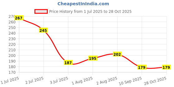 flipkart.com aura kriya Olive Oil | Hair Oil : Solution For Dry, Frizzy & Damage Hair | Hair Massage Oil Hair Oil aura kriya Price History Graph from 1 Jul 2025 to 28 Oct 2025