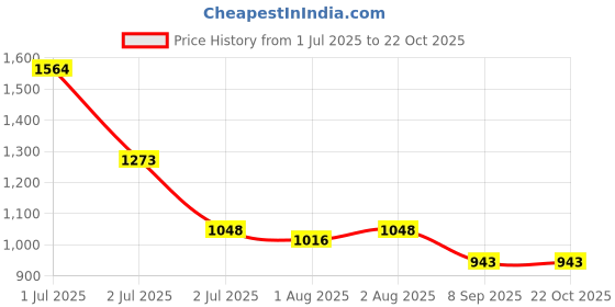 flipkart.com aura kriya Olive Oil | Jaitun ka Tail | Olive Oil for Hair & Skin | Hair Oil | Jaitun Tail Hair Oil aura kriya Price History Graph from 1 Jul 2025 to 21 Oct 2025