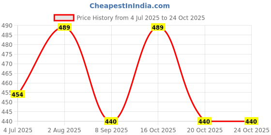 flipkart.com aura kriya Olive Oil | Jaitun ka Tail | Olive Oil for Hair | Olive Hair Oil | Jaitun Tail Hair Oil aura kriya Price History Graph from 4 Jul 2025 to 23 Oct 2025