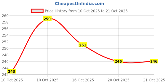 flipkart.com sk products Olive Oil | Olive Massage Oil Jaitun Tail For Massage sk products Price History Graph from 10 Oct 2025 to 20 Oct 2025