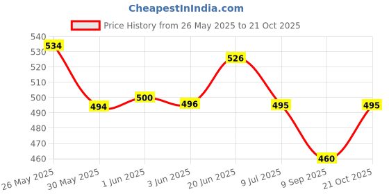 flipkart.com ryca Olive oil premium massage and spa ryca Price History Graph from 26 May 2025 to 21 Oct 2025