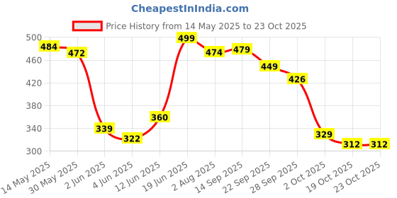 flipkart.com rey naturals Olive Oil Pure, Natural,Cold Pressed - Nails,Cuticles,Lips Hair Oil rey naturals Price History Graph from 14 May 2025 to 23 Oct 2025