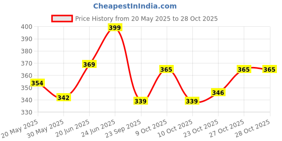 flipkart.com oligro Olive Oil with Vitamin E 100ml Pack of 3 oligro Price History Graph from 20 May 2025 to 27 Oct 2025