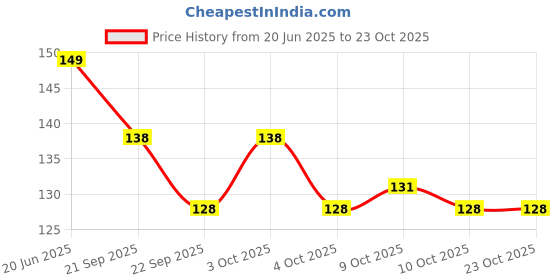 flipkart.com oligro Olive Oil with Vitamin E for Hair & Body Massage - Pack of 1 oligro Price History Graph from 20 Jun 2025 to 22 Oct 2025