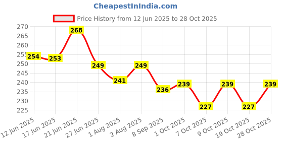 flipkart.com oligro Olive Oil With Vitamin E (Pack Of 2) oligro Price History Graph from 12 Jun 2025 to 28 Oct 2025