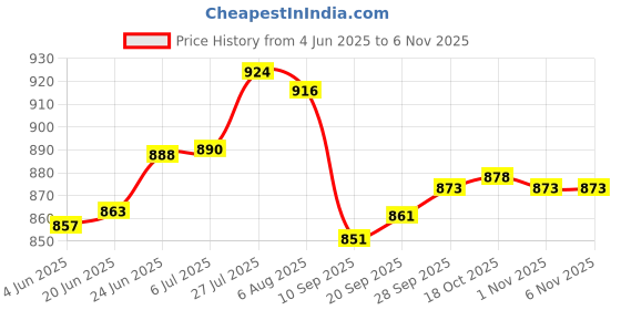 flipkart.com rallison appliances Olive Pathri Tawa 4mm Non Stick 30cm*35cm Large Rectangle Tawa 30 cm diameter with Lid rallison appliances Price History Graph from 4 Jun 2025 to 5 Nov 2025