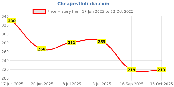 flipkart.com olive trees Artificial Cherry Fruit Hanging Falling With Stand For Home Decoration balcony Red, Green Wild Flower Artificial Flower olive trees Price History Graph from 17 Jun 2025 to 12 Oct 2025