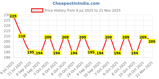 flipkart.com olive trees Artificial Plant with Pot for Decoration of Living Room Showcase or Office Table Bonsai Artificial Plantwith Pot olive trees Price History Graph from 6 Jul 2025 to 21 Nov 2025