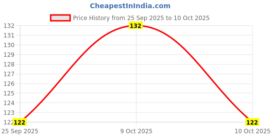 flipkart.com olive trees Bonsai Artificial Plant with Pot olive trees Price History Graph from 25 Sep 2025 to 10 Oct 2025