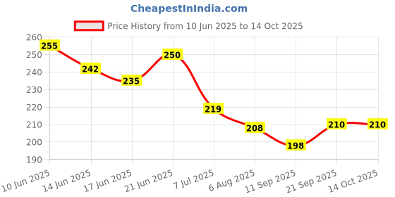 flipkart.com oliver abdominal belt after delivery for tummy reduction/surgery tummy reduction Abdominal Belt oliver Price History Graph from 10 Jun 2025 to 14 Oct 2025