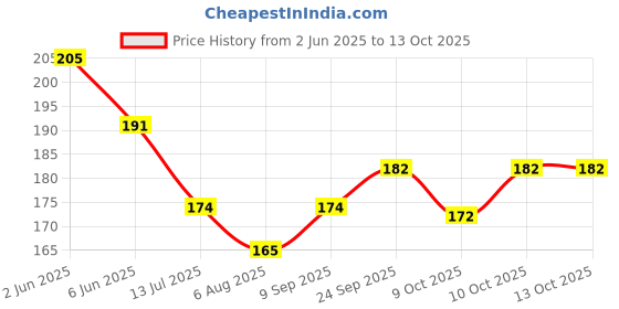 flipkart.com oliver Arm Support/Arm Sling Pouch Breathable, Adjustable Supporter oliver Price History Graph from 2 Jun 2025 to 10 Oct 2025