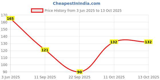 flipkart.com oliver Athletic Supporter For Gym Fitness Running Daily Exercise For Men Boys And Mans Supporter oliver Price History Graph from 3 Jun 2025 to 13 Oct 2025