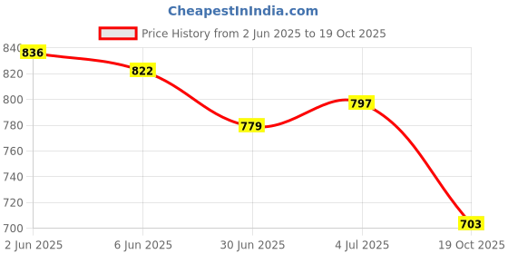 flipkart.com oliver Back Rest Support For Office Chair, Car Seat For Better Backrest Back / Lumbar Support oliver Price History Graph from 2 Jun 2025 to 19 Oct 2025