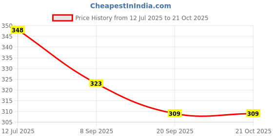 flipkart.com bwo OLIVER GOLD BEAUTIFUL INNOVATIVE Yellow, Blue Iron Hanging Lantern bwo Price History Graph from 12 Jul 2025 to 20 Oct 2025