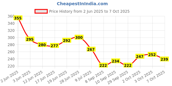 flipkart.com oliver Hernia Belt for Men Truss for Single/Double Inguinal with 2 Compression Pads Abdominal Belt oliver Price History Graph from 2 Jun 2025 to 5 Oct 2025
