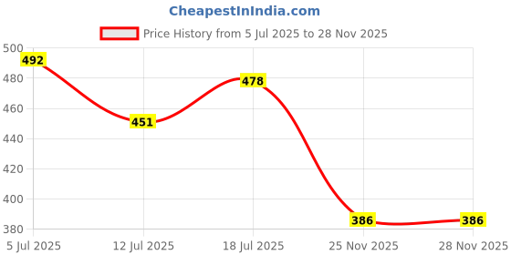 flipkart.com oliver Posture With Two Flexible Plate Posture Belt For Back Shoulder Posture Corrector Posture Corrector oliver Price History Graph from 5 Jul 2025 to 27 Nov 2025