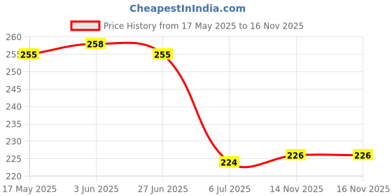 flipkart.com oliver Shoulder Support Brace Adjustable Stretch Strap Wrap For Left shoulder Shoulder Support oliver Price History Graph from 17 May 2025 to 16 Nov 2025