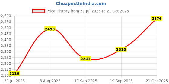 flipkart.com oliver walk Italy Flag Bag Messenger Bag oliver walk Price History Graph from 31 Jul 2025 to 21 Oct 2025