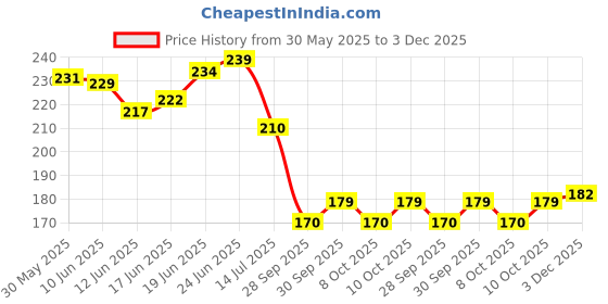 flipkart.com oliverx Waterproof Two Wheeler Cover for Suzuki oliverx Price History Graph from 30 May 2025 to 3 Dec 2025