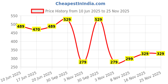flipkart.com OLIVETTI pr2 plus pass book ribbon Black Ink Cartridge Price History Graph from 10 Jun 2025 to 25 Nov 2025