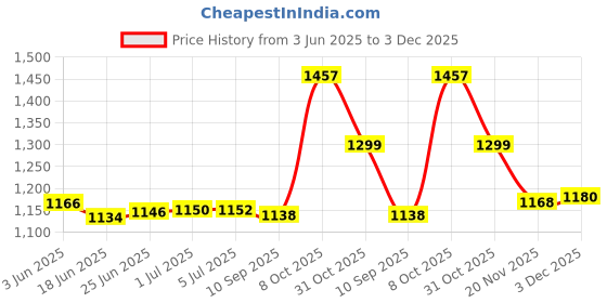 flipkart.com OLIVETTI PR2 Ribbon Pack Of 10 Black Ink Cartridge Price History Graph from 3 Jun 2025 to 3 Dec 2025