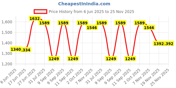 flipkart.com OLIVETTI PR2 Ribbon Pack Of 10 Black Ink Cartridge Price History Graph from 6 Jun 2025 to 24 Nov 2025