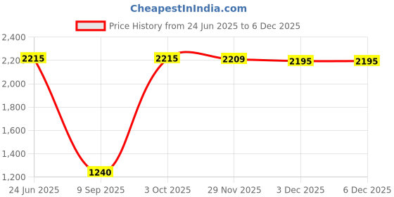 flipkart.com OLIVETTI PR2 Ribbon Pack Of 10 Black Ink Cartridge Price History Graph from 24 Jun 2025 to 5 Dec 2025