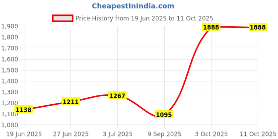 flipkart.com OLIVETTI PR2 Ribbon Pack Of 10 Black Ink Cartridge Price History Graph from 19 Jun 2025 to 10 Oct 2025