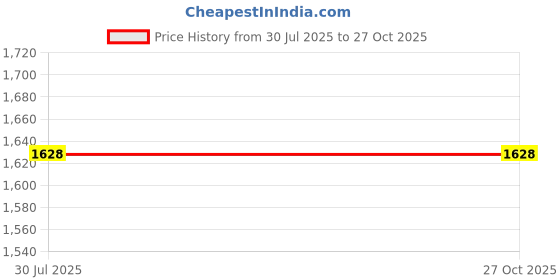 flipkart.com OLIVETTI PR2 Ribbon Pack Of 10 Black Ink Cartridge Price History Graph from 30 Jul 2025 to 27 Oct 2025