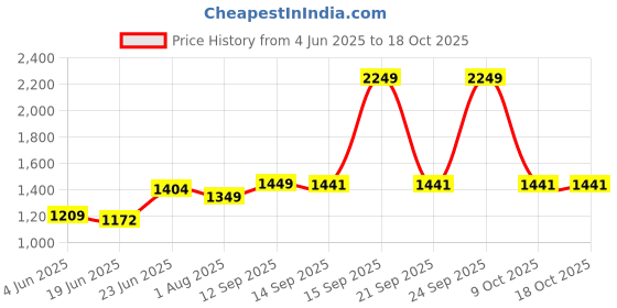 flipkart.com OLIVETTI PR2 Ribbon Pack Of 10 Black Ink Toner Price History Graph from 4 Jun 2025 to 18 Oct 2025