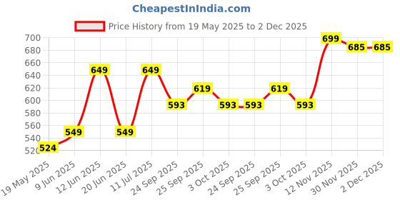 flipkart.com oliveware Absolute Lunch Box | Stainless Steel | Insulated Fabric Bag | Leak Proof 3 Containers Lunch Box oliveware Price History Graph from 19 May 2025 to 30 Nov 2025