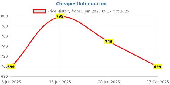 flipkart.com oliveware Executive Micro Safe Lunch Box | Microwave Safe | Steel Cutlery | Insulated Bag 3 Containers Lunch Box oliveware Price History Graph from 5 Jun 2025 to 17 Oct 2025