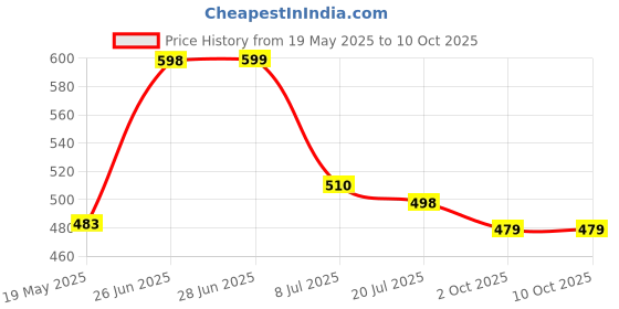 flipkart.com oliveware Falcon Lunch Box 3 Containers Lunch Box oliveware Price History Graph from 19 May 2025 to 10 Oct 2025