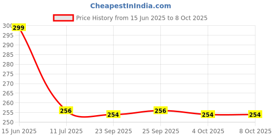 flipkart.com oliveware Jumbo Water Bottle | 2000 Ml Capacity | Better Grip | For Home & Office Use 2000 ml Bottle oliveware Price History Graph from 15 Jun 2025 to 8 Oct 2025