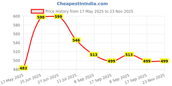 flipkart.com oliveware Lunch Box 3 Containers Lunch Box oliveware Price History Graph from 17 May 2025 to 23 Nov 2025