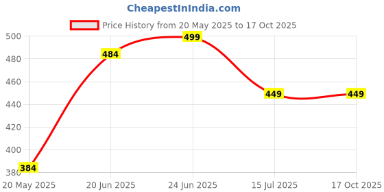 flipkart.com oliveware Lunch Box | 2 Stainless Steel Containers | Insulated Fabric Bag 2 Containers Lunch Box oliveware Price History Graph from 20 May 2025 to 16 Oct 2025