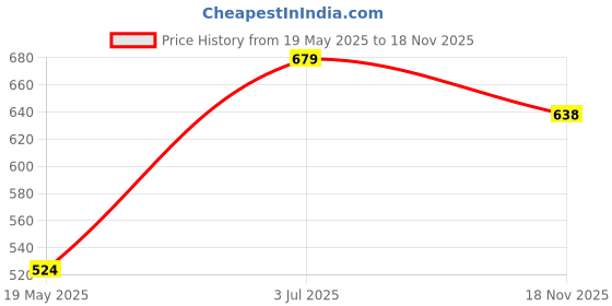 flipkart.com oliveware Lunch Box | 3 Containers 3 Containers Lunch Box oliveware Price History Graph from 19 May 2025 to 18 Nov 2025