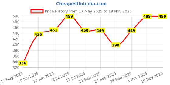 flipkart.com oliveware Lunch Box | Stainless Steel Containers | Microwave Safe | Leak Proof 2 Containers Lunch Box oliveware Price History Graph from 17 May 2025 to 18 Nov 2025