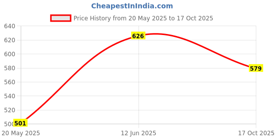 flipkart.com oliveware Lunch Box | Stainless Steel | Insulated Fabric Bag | Leak Proof 3 Containers Lunch Box oliveware Price History Graph from 20 May 2025 to 17 Oct 2025