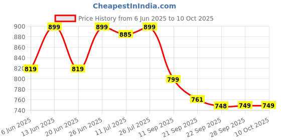 flipkart.com oliveware Lunch Box with Bottle | Insulated Fabric Bag | 3 Stainless 4 Containers Lunch Box oliveware Price History Graph from 6 Jun 2025 to 10 Oct 2025