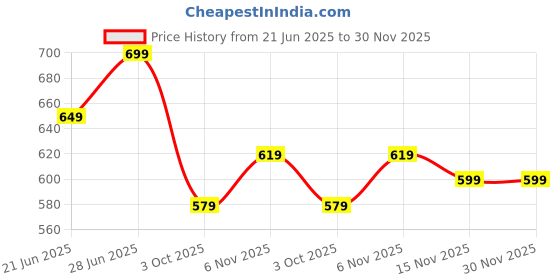 flipkart.com oliveware Lunffice Use 3 Containers Lunch Box oliveware Price History Graph from 21 Jun 2025 to 30 Nov 2025