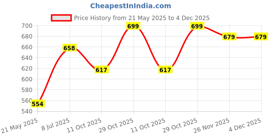 flipkart.com oliveware Mega | Stainless Steel | Insulated Fabric Bag | Leak Proof 4 Containers Lunch Box oliveware Price History Graph from 21 May 2025 to 4 Dec 2025